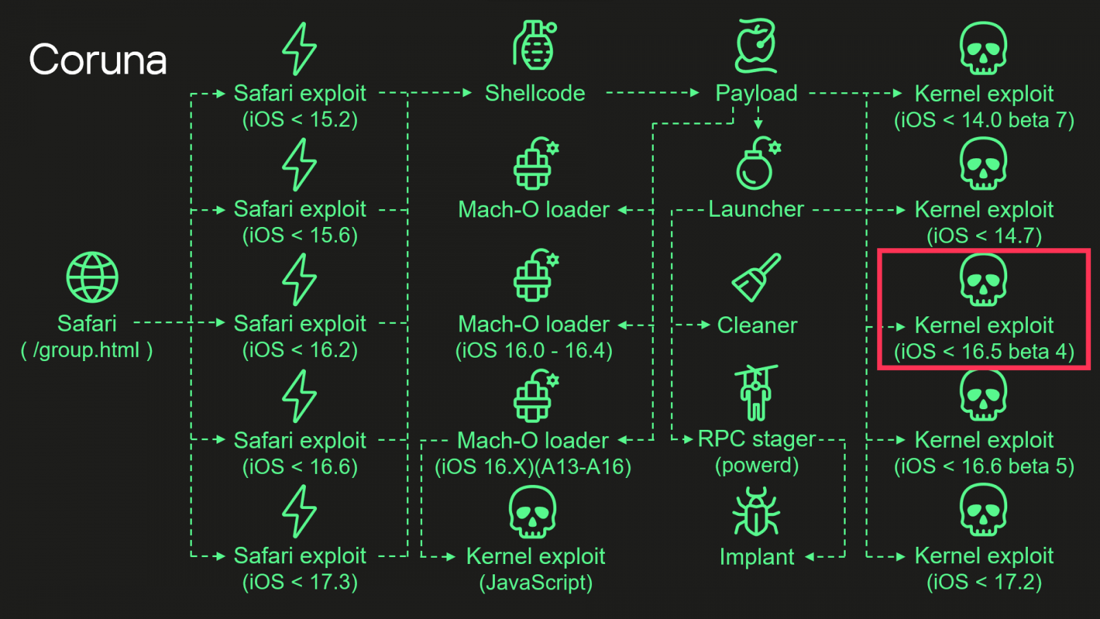 iOS漏洞套件Coruna 溯源3年前Operation Triangulation攻擊 關鍵時刻