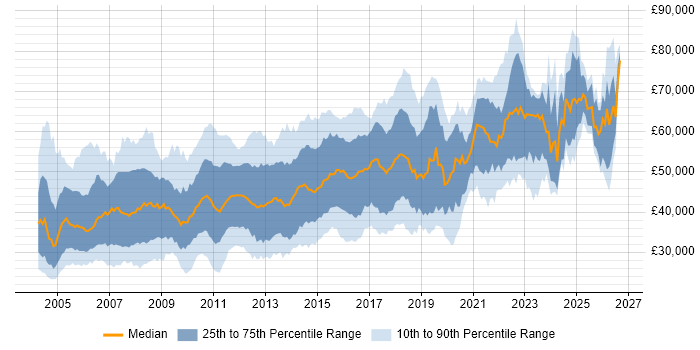 Microsoft developer job trends, salaries & skill sets