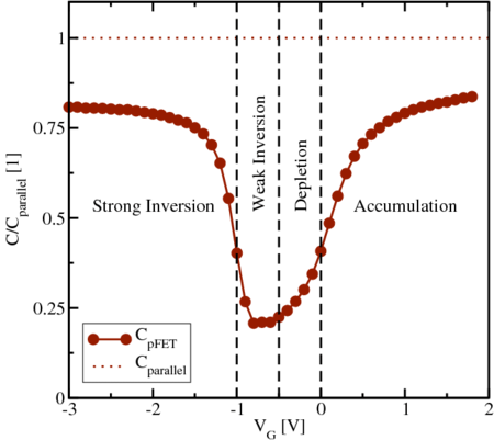 Capacitance Voltage Profiling Capacitance Voltage Profiling