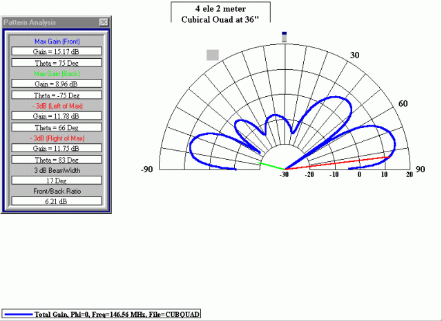 Figure 2. Elevation Pattern for the 4 element Cubical Quad 36" above a perfect ground