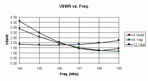 Figure 4. VSWR vs. Frequency for Three 2 Meter Antenna Designs.