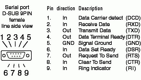 DB9 Pinout