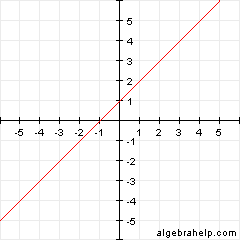 determining x and y intercepts from a graph worksheet wyzant lessons