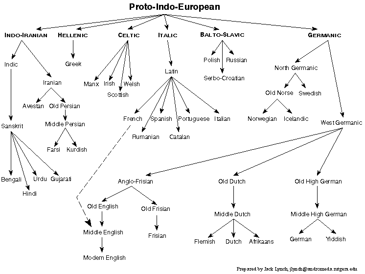 wallpapers Indo-European Languages Family Tree jack lynch