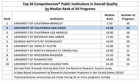 Bioengineering Doctoral Program At Uc San Diego Ranked First