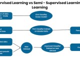 Brief Description Of Semi Supervised Classification