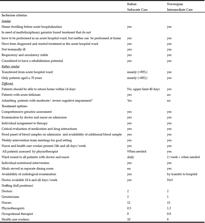 Comparison of italian and norwegian postacute care settings for older