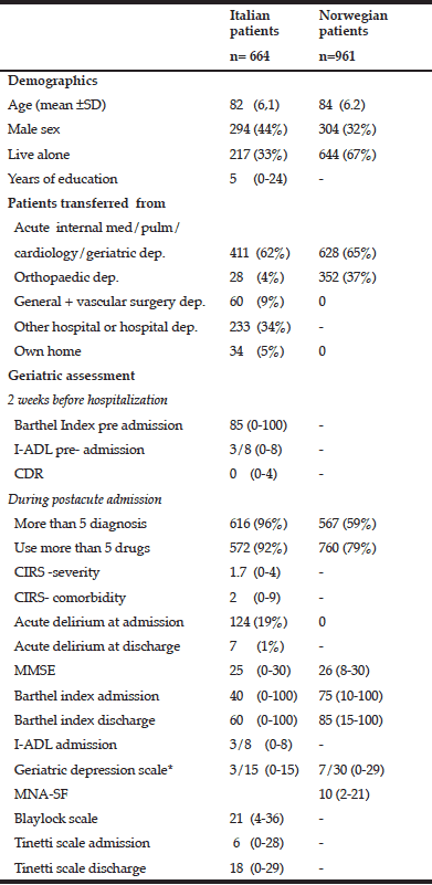 Comparison of italian and norwegian postacute care settings for older