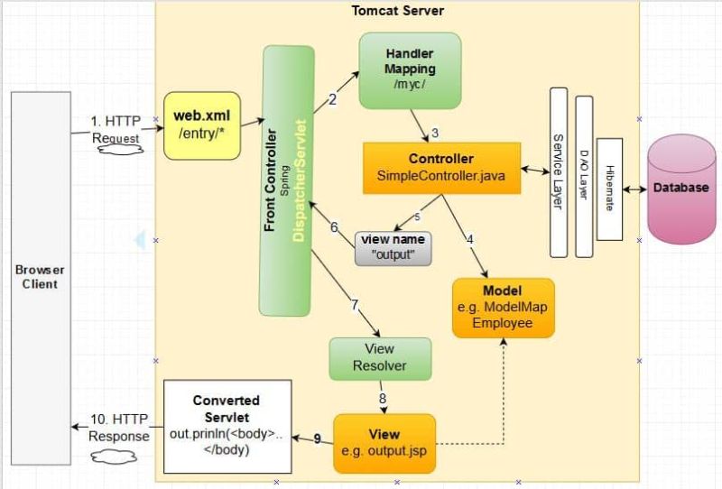 Spring Mvc Authentication Flows Java Lang - Modern Abstract Picture - 8K