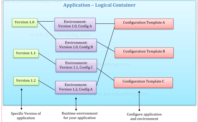 AWS Elastic Beanstalk - Java4coding
