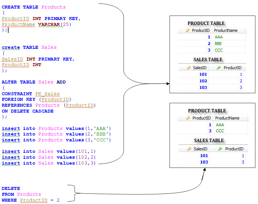Oracle Delete Table Cascade Constraints