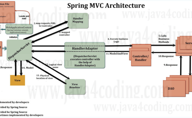 Spring MVC Architecture - Java4coding