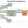 Spring MVC Architecture - Java4coding