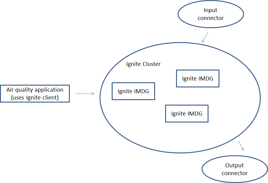 Popular frameworks for big data processing in Java - JVM Advent