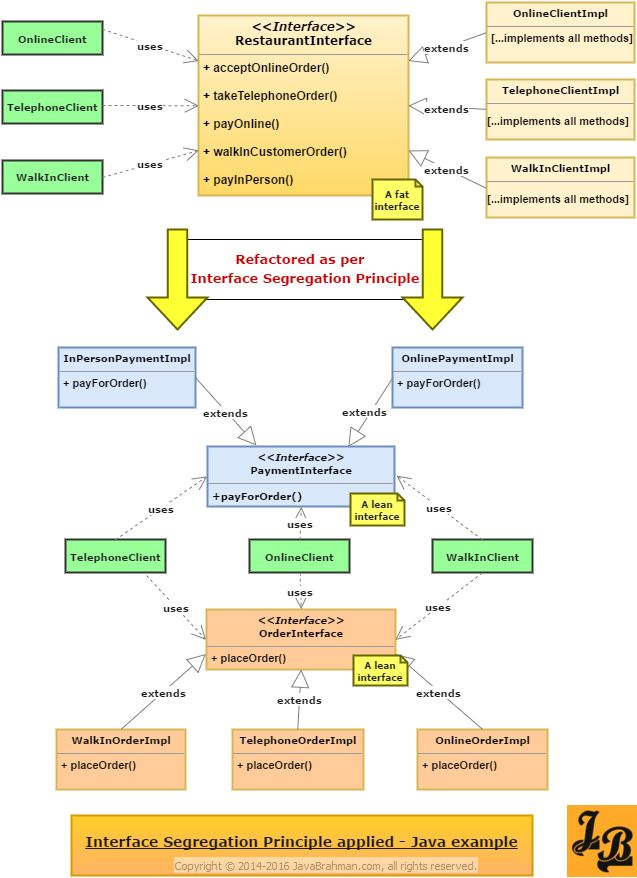 Interface Segregation Principle Explained With Example In Java - Gradient Illustration Collection - Retina Quality