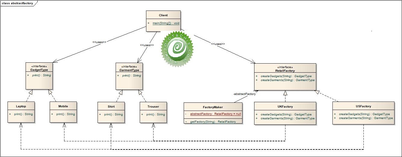 Abstract factory design pattern explained
