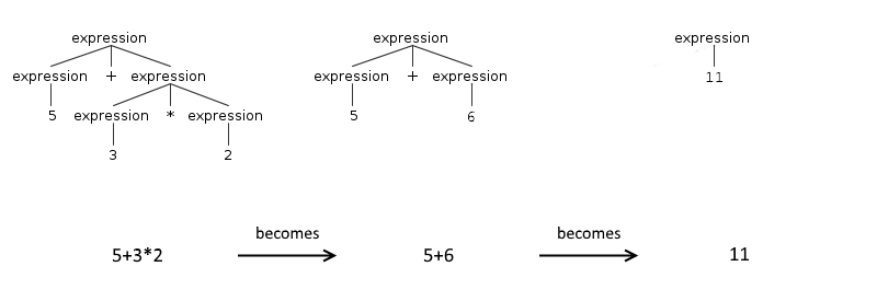 A Guide To Parsing Algorithms And Terminology Java Code Geeks - Premium City Design - 8K