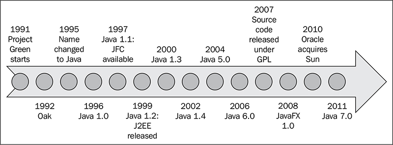 What Is Java History Of Java Java Java Programming Language Development - Vintage Images - Creative Full HD Collection