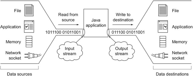 Java I O Stream Definition Types With Example Java Programs - Download Gorgeous Gradient Background | Mobile