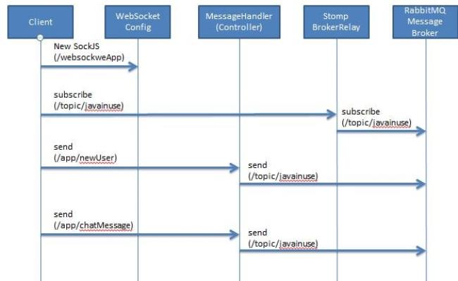 Build A Chat Application Using Spring Boot WebSocket, 57% OFF