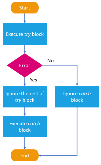 Image Result For Try Javascript