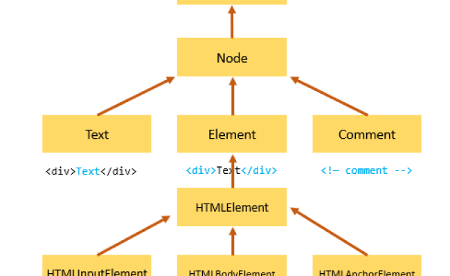 Understanding Document Object Model In JavaScript