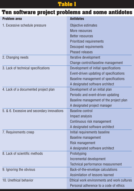 10 problemas en proyectos de software