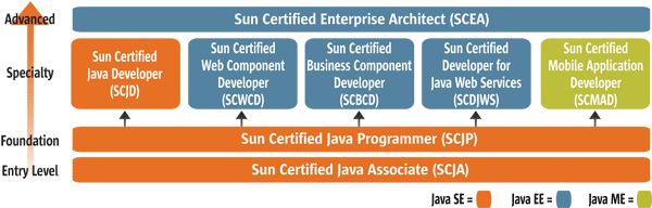 Certificaciones Java Arquitectura Java - Premium Light Picture Gallery - HD