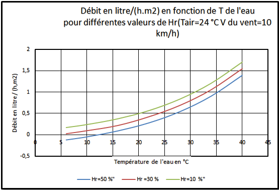 Eviter L Evaporation De L Eau De Sa Piscineabrisud