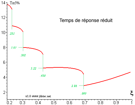 Le taux de sécrétion de l'hcg augmente à un rythme élevé entre la quatrième et la huitième semaine et son taux double toutes les 48 à 72. Scli Temps De Reponse A 5
