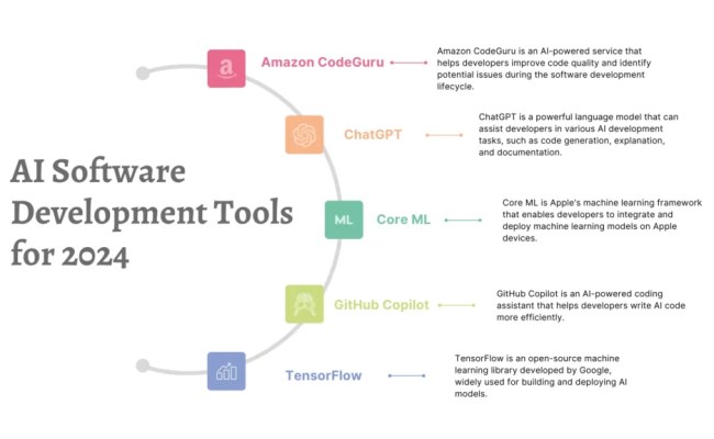 AI Software Development: The Complete Guide For Founders
