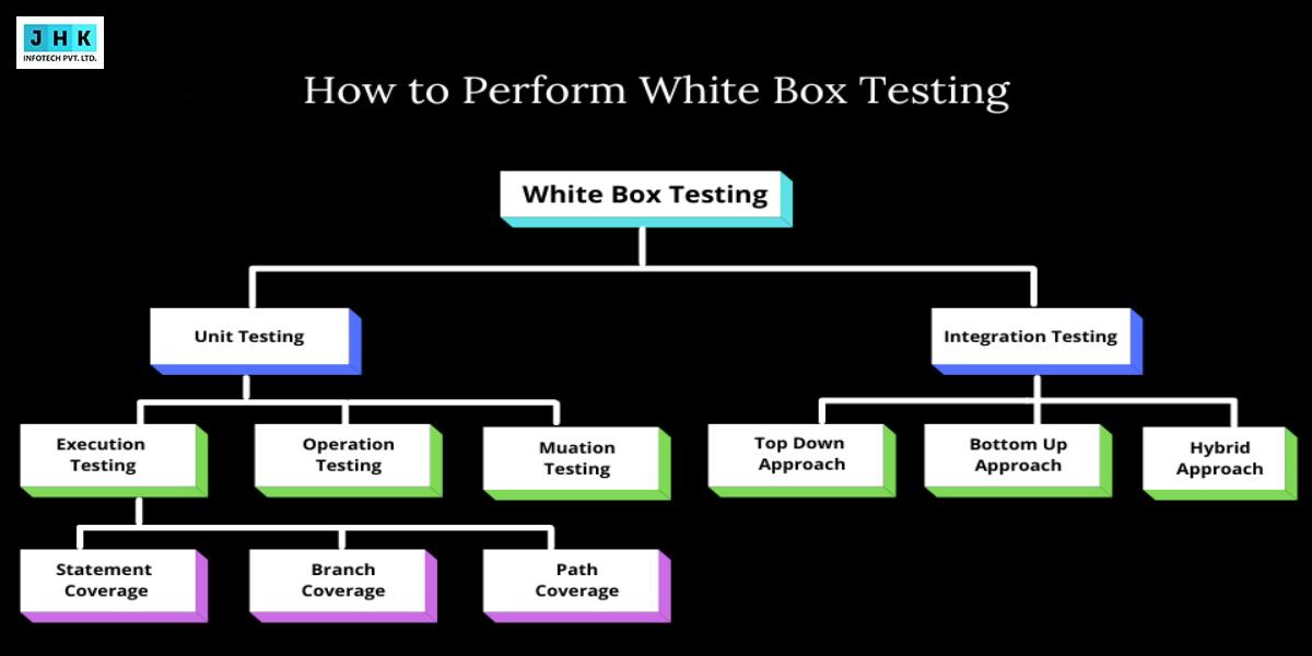 White Box Testing