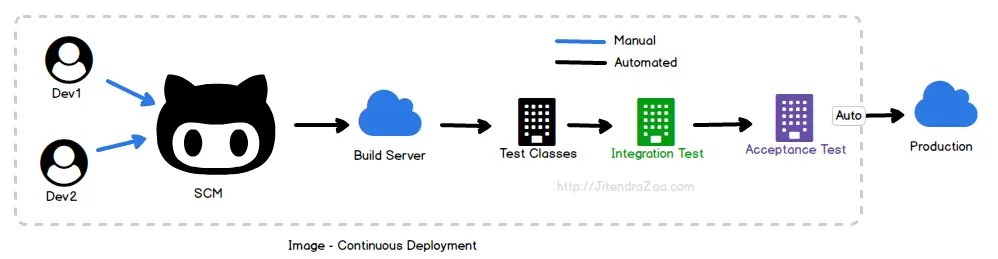 Continuous Deployment