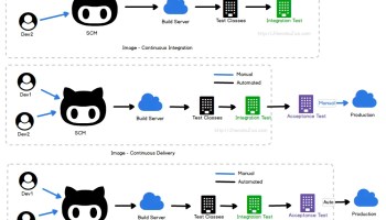 Continuous Integration vs. Continuous Delivery vs. Continuous Deployment