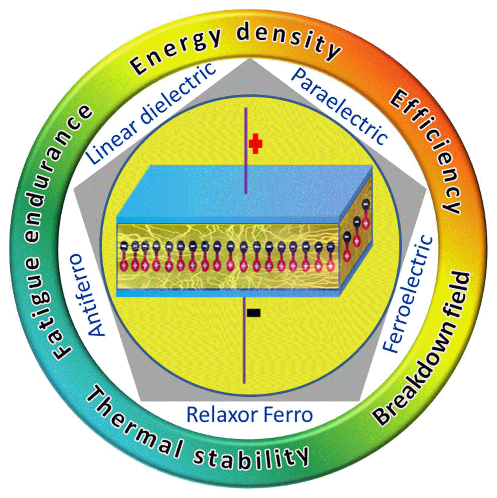 Linear And Nonlinear Dielectric Ceramics For High Power