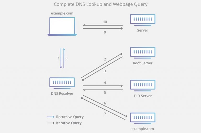 Jelaskan cara kerja dns server