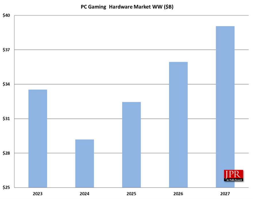 PC Gaming Hardware Market Jon Peddie Research PR PC Gaming 1H24 