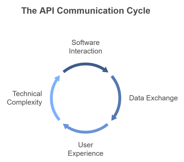 How saas api integration fuels business growth