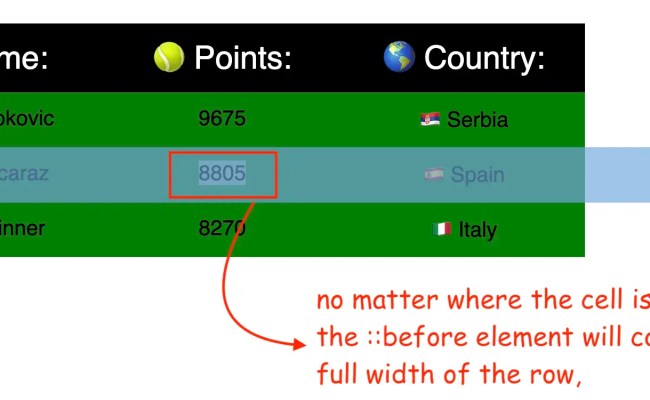 How To Make A Row Hover Effect In A CSS Grid