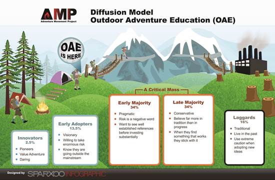 A Conversation Starter Amplifying Outdoor Adventure