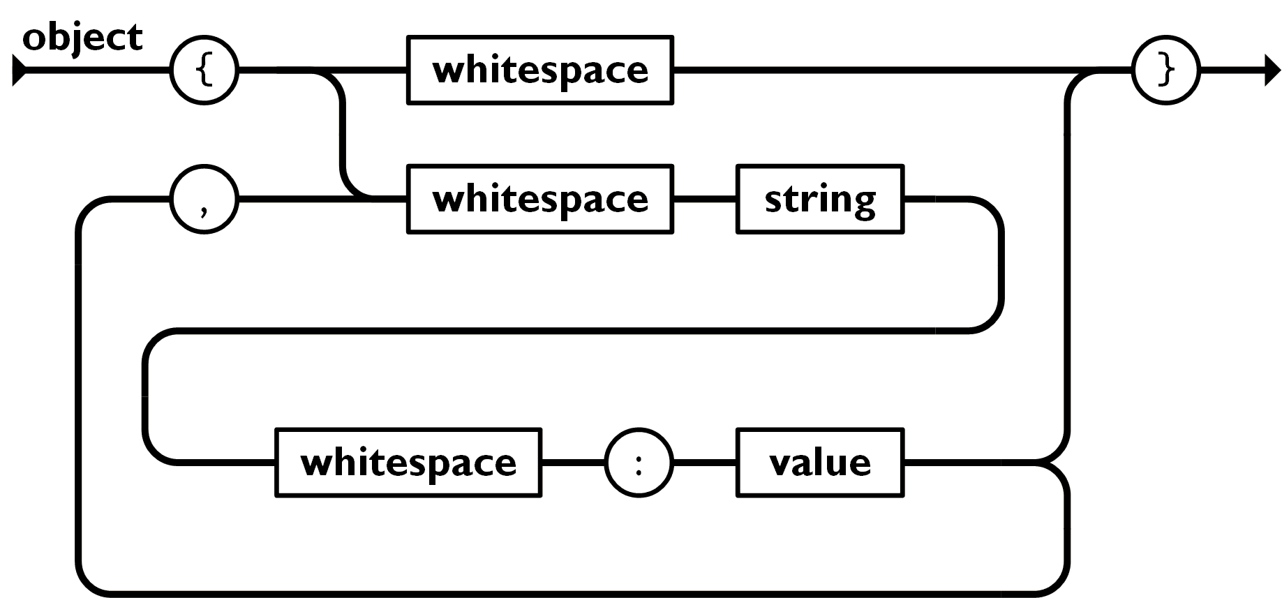 Diagramma che illustra la struttura di un oggetto JSON, mostrando come gli spazi bianchi, le stringhe e i valori si collegano in un formato organizzato.