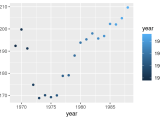 Comparing Plotly Ggplotly Plot Generation Times