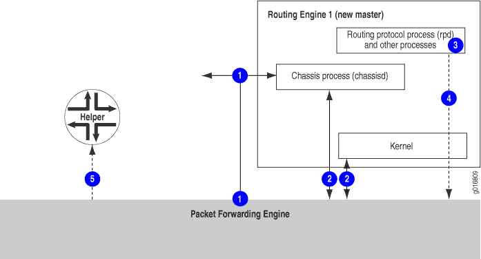 Graceful Routing Engine Switchover Process