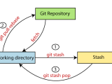 How To Git Stash Changes Learn Git Stash Apply Pop Clear Show