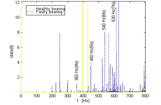 Vibration And Motor Current Analysis Of Induction Motors To