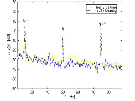 Vibration And Motor Current Analysis Of Induction Motors To