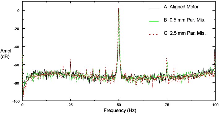 Vibration And Motor Current Analysis Of Induction Motors To