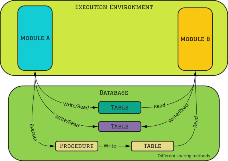 Modular Monolith Integration Styles R Softwarearchitecture - Incredible Full HD Dark Photos | Free Download
