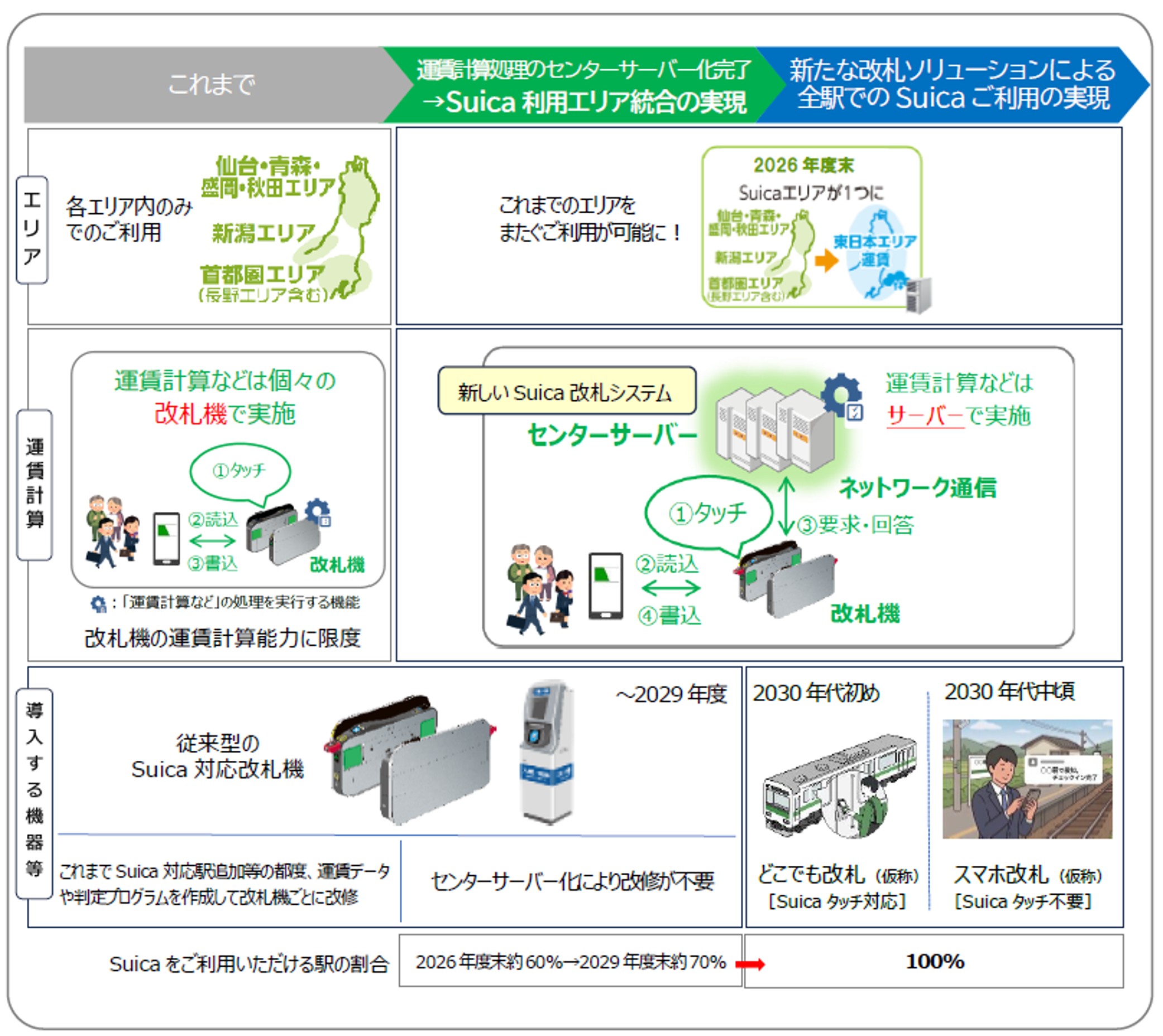 2030年代初めにJR東日本全駅でSuica利用可能へ 6エリアを2026年度末に1
