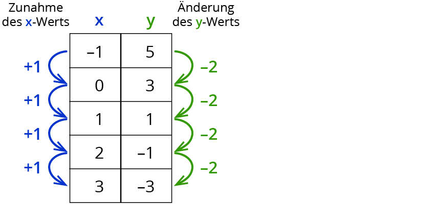 Ablesen Der Linearen Funktionsgleichung Aus Graphen Kapiert De